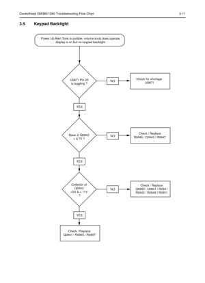 Page 325Controlhead GM380/1280 Troubleshooting Flow Chart 3-11
3.5 Keypad Backlight 
U0871 Pin 25
is toggling ?
Base of Q0943
> 0.7V ?
Collector of
Q0943
>5V & < 11V
 ?
Check / Replace
Q0941 / R0955 / R0957
YES
YES
YES
NO
NO
NO
Check / Replace
Q0943 / U0941 / R0941
R0943 / R0949 / R0951
Check for shortage 
U0871
Check / Replace
R0945 / C0943 / R0947
Power Up Alert Tone is audible, volume knob does operate,
display is on but no keypad backlight. 