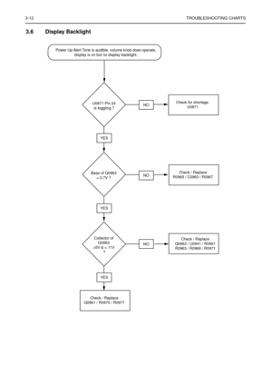Page 3263-12TROUBLESHOOTING CHARTS
3.6 Display Backlight 
U0871 Pin 24
is toggling ?
Base of Q0963
> 0.7V ?
Collector of
Q0963
>5V & < 11V
 ?
Check / Replace
Q0961 / R0975 / R0977
YES
YES
YES
NO
NO
NO
Check / Replace
Q0963 / U0941 / R0961
R0963 / R0969 / R0971
Check for shortage 
U0871
Check / Replace
R0965 / C0963 / R0967
Power Up Alert Tone is audible, volume knob does operate,
display is on but no display backlight. 