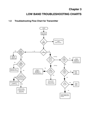 Page 45Chapter 3
LOW BAND TROUBLESHOOTING CHARTS
1.0 Troubleshooting Flow Chart for Transmitter
No
 DC
@ Gate of
Q1401 Voltage
?
No
Ye s
              START
        No or Low 
  
  TX
 DC
      @Drains of 
Q1402 &
Q1403 Voltage 
?
@ Cathode of 
D1401 &
D1402DC
Voltage
?
Drains of Q1402 &AC
Q1403 both sine or
both distortedVoltages @
?
Check 9T1 and
Diode Bias Circuit
Verify RF Continuity
   to gates of
Q1402 & Q1403
 
Check circuitry
between Q1402 &
Q1403 and 
Antenna Port
CheckMOSBIAS_1
Supply and
Feed...