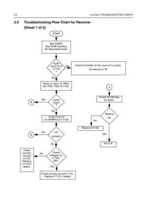 Page 463-2Low Band TROUBLESHOOTING CHARTS
2.0 Troubleshooting Flow Chart for Receiver
(Sheet 1 of 2)
Audio
at pin 8 of 
U1103
?
Audio 
heard
?
 Check
voltages on 
U1103.
OK? Bad SINAD
Bad 20dB Quieting
No Recovered AudioSTARTCheck Controller (in the case of no audio).
Or else go to “B” Ye s
No
Spray or inject 10.7MHz 
into XTAL Filter FL1102.
BYe s
No
Check 2nd LO 
(10.245MHz) at C1129. 
LO
present
BYe s
Biasing 
OK
No
No
A
Ye sCheck Q1106 bias 
for faults.
Replace Q1106.
Go to B
Ye s
No
Check 
circuitry...