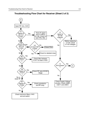 Page 47Troubleshooting Flow Chart for Receiver3-3
Troubleshooting Flow Chart for Receiver (Sheet 2 of 2)
Check for detailed mixer.
Is
9V3 present
? RF
Signal at 
pin 3 of 
U1051
?
RF
Signal at 
C1002
?
RF
Signal at
C1013
?
IF 
Signal at 
pin 2 of 
U1051
?
No
RF
Signal at 
C1017
?
No
No
No or 
Check harmonic filters J1401
and ant.switch 
Check preselector 
and RF amp.
Inject RF into J1401
No
Ye s
Check RF amp (Q1001) 
Stage.
Check filter between 
C1017 & mixer U1051
Ye s
Ye s
1st
LO level OK?
Locked
?Ye s
Check...