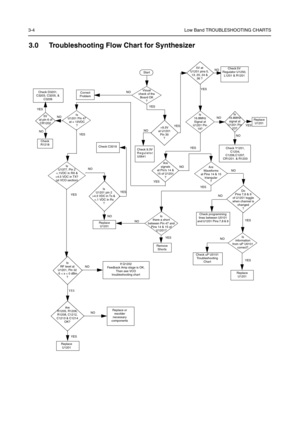 Page 483-4Low Band TROUBLESHOOTING CHARTS
3.0 Troubleshooting Flow Chart for Synthesizer
Is
U1201 pin 2
>4.5 VDC in Tx & 
