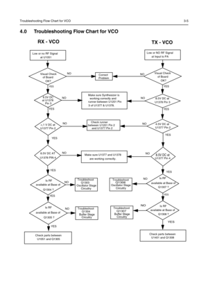 Page 49Troubleshooting Flow Chart for VCO3-5
4.0 Troubleshooting Flow Chart for VCO 
Low or no RF Signal
           at U1051
Visual Check
of Board
OK?
8.5V DC
 Pin 3
