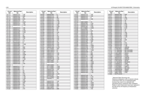 Page 784-28LB Range2 25-60W PCB 8486207B05 / Schematics
* Motorola Depot Servicing only
Reference designators with an asterisk indicate 
components which are not fieldreplaceable 
because they need to be calibrated with 
specialized factory equipment after installation. 
Radios in which these parts have been replaced in 
the field will be off frequency at temperature 
extremes. R1115 0662057A75 12K
R1117
0662057A37
330
R1118 0662057A56 2K
R1119
0662057A83
27K
R1120 0662057A18 51
R1121
0662057A71
8.2K
R1122...