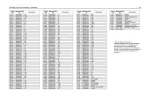 Page 91LB Range3 25-60W PCB 8485908z03 / Schematics4-41
* Motorola Depot Servicing only
Reference designators with an asterisk indicate 
components which are not fieldreplaceable 
because they need to be calibrated with 
specialized factory equipment after installation. 
Radios in which these par ts have been replaced in 
the field will be off frequency at temperature 
extremes.
R1212 0662057A25 100R1213
0662057A45
680
R1214 0662057A54 1.6K
R1215
0662057A21
68
R1216 0662057A18 51
R1217
0662057A25
100
R1218...