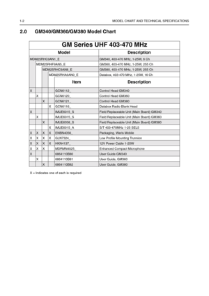 Page 981-2 MODEL CHART AND TECHNICAL SPECIFICATIONS
2.0 GM340/GM360/GM380 Model Chart
GM Series UHF 403-470 MHz
Model Description
MDM25RHC9AN1_EGM340, 403-470 MHz, 1-25W, 6 Ch
MDM25RHF9AN5_E GM360, 403-470 MHz, 1-25W, 255 Ch
MDM25RHC9AN8_EGM380, 403-470 MHz, 1-25W, 255 Ch
MDM 25 RH A9A N0_E   Datab ox, 4 03-4 70  MHz,  1-2 5W , 16  Ch
Item Description
XGCN6112_Control Head GM340
X GCN6120_ Control Head GM360
XGCN6121_Control Head GM380
X GCN6116_ Databox Radio Blank Head
XIMUE6015_SField Replaceable Unit (Main...