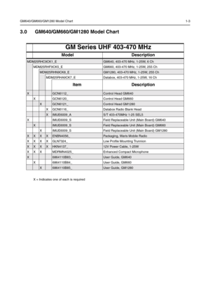 Page 99GM640/GM660/GM1280 Model Chart1-3
3.0 GM640/GM660/GM1280 Model Chart
GM Series UHF 403-470 MHz
Model Description
MDM25RHC9CK1_EGM640, 403-470 MHz, 1-25W, 6 Ch
MDM25RHF9CK5_E GM660, 403-470 MHz, 1-25W, 255 Ch
MDM25RHN9CK8_EGM1280, 403-470 MHz, 1-25W, 255 Ch
MDM 25 RH A9C K7_E   Dat ab ox,  40 3-4 70  MHz,  1-2 5W ,  16  C h
Item Description
XGCN6112_Control Head GM640
X GCN6120_ Control Head GM660
XGCN6121_Control Head GM1280
X GCN6116_ Databox Radio Blank Head
XI M UE6009 _AS/T 403-470MHz 1-25 SEL5
X...