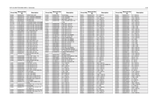 Page 193VHF 25-45W PCB 8486140B12 / Schematic4-45D3362 4862824C01 VARACTOR CHIPD3451
4882290T02
HOT CARRIER HSMS2802
D3452 4882290T02 HOT CARRIER HSMS2802
D3471
4802482J02
PIN MA/COM
D3472 4802482J02 PIN MA/COM
FL3101
9180112R16
44.85 MHZ XSTAL FLTR 80dB
FL3102 9180112R16 44.85 MHZ XSTAL FLTR 80dB
FL3111
9180469V03
CER FLTR 6EL 455 KHZ SMD
FL3112 9180469V06 CER FLTR 6EL 455 KHZ SMD
FL3113
9180468V04
CER FLTR 4EL 455 KHZ SMD
FL3114 9180468V06 CER FLTR 4EL 455 KHZ SMD
J3401
0986166B02
RF CONN MINI UHF
L3002...