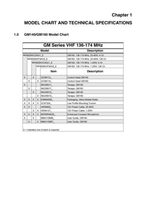 Page 215Chapter 1
MODEL CHART AND TECHNICAL SPECIFICATIONS
1.0 GM140/GM160 Model Chart
GM Series VHF 136-174 MHz
Model Description
MDM25KKC9AA1_EGM140, 136-174 MHz, 25-40W, 4 Ch
MDM25KKF9AA5_E GM160, 136-174 MHz, 25-40W, 128 Ch
MDM25KHC9AA1_EGM140, 136-174 MHz, 1-25W, 4 Ch
MDM25KHF9AA5_E GM160, 136-174 MHz, 1-25W, 128 Ch
Item Description
XXGCN6112_Control Head GM140
X X GCN6114_ Control Head GM160
XIMUD6011_Tanapa, GM140
X IMUD6011_ Tanapa, GM160
XIMUD6010_Tanapa, GM140
X IMUD6010_ Tanapa, GM160...