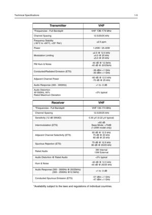 Page 219Technical Specifications1-5
*Availability subject to the laws and regulations of individual countries.
Transmitter VHF
*Frequencies - Full BandsplitVHF 136-174 MHz
Channel Spacing12.5/20/25 kHz
Frequency Stability
(-30°C to +60°C, +25° Ref.)±2.5 ppm
Power 1-25W / 25-45W
Modulation Limiting±2.5 @ 12.5 kHz 
±4.0 @ 20 kHz
±5.0 @ 25 kHz
FM Hum & Noise-40 dB @ 12.5kHz
-45 dB @ 20/25kHz
Conducted/Radiated Emission (ETS)-36 dBm 1 GHz
Adjacent Channel Power-60 dB @ 12.5 kHz
-70 dB @ 25 kHz
Audio Response (300 -...