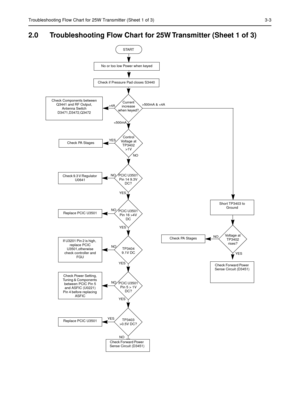 Page 235Troubleshooting Flow Chart for 25W Transmitter (Sheet 1 of 3) 3-3
2.0 Troubleshooting Flow Chart for 25W Transmitter (Sheet 1 of 3)
Current 
increase 
when keyed?
NO YES
START
Check if Pressure Pad closes S3440
Check Components between 
Q3441 and RF Output, 
Antenna Switch 
D3471,D3472,Q3472 >500mA & 4A
1V
Short TP3403 to 
Ground
NO
YES
Voltage at 
TP3402 
rises?Check PA StagesNO
YES
PCIC U3501 
Pin 14 9.3V 
DC?Check 9.3 V Regulator 
U0641
NO
YESPCIC U3501 
Pin 16 >4V 
DCReplace PCIC U3501
NO
YESTP3404...