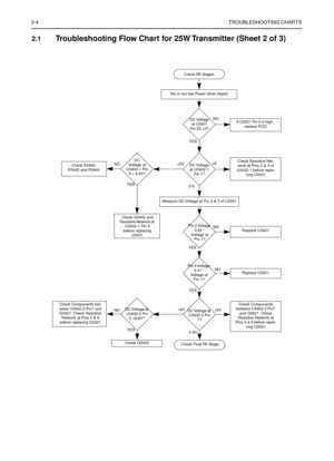 Page 2363-4TROUBLESHOOTING CHARTS
2.1Troubleshooting Flow Chart for 25W Transmitter (Sheet 2 of 3)
Check PA Stages
No or too low Power when keyed
Measure DC Voltage at Pin 2 & 3 of U3401>6 YESDC Voltage 
at U3501 
Pin 23 =0?
2-6DC Voltage 
at U3402-1 
Pin 1?
YES Pin 2 Voltage 
0.62 * 
Voltage at 
Pin 1?
If U3201 Pin 2 is high,  
replace PCIC
NOReplace U3401
YES NODC
Voltage at 
U3402-1 Pin 
3 = 8.8V?
Check S3440, 
R3442 and R3443
YES Pin 3 Voltage 
0.51 * 
Voltage at 
Pin 1?
NOReplace U3401
6V
Check Components...