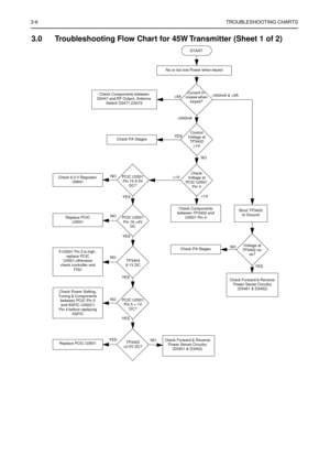 Page 2383-6TROUBLESHOOTING CHARTS
3.0 Troubleshooting Flow Chart for 45W Transmitter (Sheet 1 of 2)
Current in-
crease when 
keyed?
NO YESSTART
No or too low Power when keyed
Check Components between 
Q3441 and RF Output, Antenna 
Switch D3471,D3472>500mA & 5A
1V
>1V 4V 
DCReplace PCIC
U3501
NO
YESTP3404  
9.1V DC
If U3201 Pin 3 is high,  
replace PCIC 
U3501,otherwise 
check controller and 
FGU
YES
NO
TP3403 
>0.5V DC?Replace PCIC U3501Check Forward & Reverse 
Power Sense Circuitry 
(D3451 & D3452)
Check...