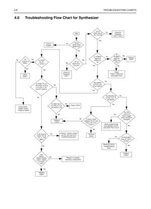 Page 2403-8TROUBLESHOOTING CHARTS
4.0 Troubleshooting Flow Chart for Synthesizer
+5V at 
U3201 Pin’s
13 & 30? 5V
 at pin 6 of 
D3201
Is information
from µP U0101
correct?
Is U3201 
Pin 47
= 13VDC ?
Is U3301 Pin 19
4.5 VDC in TX?  
(at VCO section)
Start
Visual 
check of the 
Board OK?Correct
Problem
Check 5V
Regulator 
U3211
Is 16.8MHz
Signal at
U3201 Pin 
19?
Check
Y3261, Y3263  and 
associated Parts
Are signals
at Pin’s 14 &
15 of U3201?
Check 
R3201
Check C3319Is U3201 pin 2  
>4.5 VDC in Tx & 
