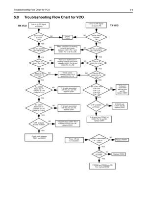 Page 241Troubleshooting Flow Chart for VCO3-9
5.0 Troubleshooting Flow Chart for VCO
Are Q3301
Base at 0.7V 
Collector at 4.5V 
Emitter at 110mV
Are Q3304
Base at 2.4V 
Collector at 4.5V 
Emitter at 1.7VAre U3301 Pins
13 at 4.4V
15 at 1.1V
10 at 4.5V
16 at 1.9V
Low or no RF Signal
at TP3001
Visual check
of board
OK?
35mV DC at
U3301 Pin 19
NO
YES
at base of Q3301
NO
NO
NO
NONO YES
YES
YES
YESYESLow or no RF Signal
at input to PA5V DC at U3301
Pin 14&18 OK ?
4.8V DC at
U3301 Pin 19
Is RF available 
at TP3401
YES...