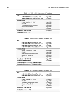 Page 2444-2VHF PCB/SCHEMATICS/PARTS LISTS
 
Table 4-4   VHF 1-25W Diagrams and Parts Lists
PCB :
8486172B08 Main Board Top Side
8486172B08 Main Board Bottom SidePage 4-31
Page 4-32
SCHEMATICS
Power Amplifier 1 - 25W
FRACN
Voltage Controlled Oscillator
Receiver Front End
IF
Page 4-33
Page 4-34
Page 4-35
Page 4-36
Page 4-37
Parts List:  8486172B08Page 4-38
Controller version is T9
Table 4-5   VHF 25-45W Diagrams and Parts Lists
PCB : 
8486140B12 Main Board Top Side
8486140B12 Main Board Bottom Side
8486140B13 Main...