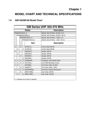 Page 289Chapter 1
MODEL CHART AND TECHNICAL SPECIFICATIONS
1.0 GM140/GM160 Model Chart
GM Series UHF 403-470 MHz
Model Description
MDM25RKC9AN1_EGM140, 403-470 MHz, 25-40W, 4 Ch
MDM25RKF9AN5_E GM160, 403-470 MHz, 25-40W, 128 Ch
MDM25RHC9AA1_EGM140, 403-470 MHz, 1-25W, 4 Ch
MDM25RHF9AA5_E GM160, 403-470 MHz, 1-25W, 128 Ch
Item Description
XXGCN6112_Control Head GM140
X X GCN6120_ Control Head GM160
XIMUE6012_Tanapa, GM140
X IMUE6012_ Tanapa, GM160
XIMUE6021_Tanapa, GM140
X IMUE6021_ Tanapa, GM160...