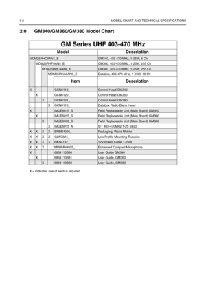 Page 2901-2 MODEL CHART AND TECHNICAL SPECIFICATIONS
2.0 GM340/GM360/GM380 Model Chart
GM Series UHF 403-470 MHz
Model Description
MDM25RHC9AN1_EGM340, 403-470 MHz, 1-25W, 6 Ch
MDM25RHF9AN5_E GM360, 403-470 MHz, 1-25W, 255 Ch
MDM25RHC9AN8_EGM380, 403-470 MHz, 1-25W, 255 Ch
MDM 25 RH A9A N0_E   Datab ox, 4 03-4 70  MHz,  1-2 5W , 16  Ch
Item Description
XGCN6112_Control Head GM340
X GCN6120_ Control Head GM360
XGCN6121_Control Head GM380
X GCN6116_ Databox Radio Blank Head
XIMUE6015_SField Replaceable Unit (Main...