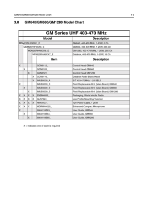Page 291GM640/GM660/GM1280 Model Chart1-3
3.0 GM640/GM660/GM1280 Model Chart
GM Series UHF 403-470 MHz
Model Description
MDM25RHC9CK1_EGM640, 403-470 MHz, 1-25W, 6 Ch
MDM25RHF9CK5_E GM660, 403-470 MHz, 1-25W, 255 Ch
MDM25RHN9CK8_EGM1280, 403-470 MHz, 1-25W, 255 Ch
MDM 25 RH A9C K7_E   Dat ab ox,  40 3-4 70  MHz,  1-2 5W ,  16  C h
Item Description
XGCN6112_Control Head GM640
X GCN6120_ Control Head GM660
XGCN6121_Control Head GM1280
X GCN6116_ Databox Radio Blank Head
XI M UE6009 _AS/T 403-470MHz 1-25 SEL5
X...