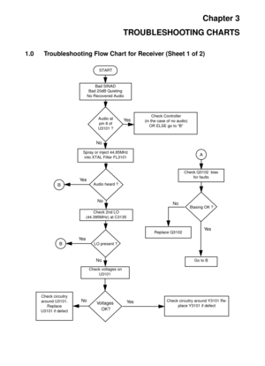 Page 307Chapter 3
TROUBLESHOOTING CHARTS
1.0 Troubleshooting Flow Chart for Receiver (Sheet 1 of 2)
Bad SINAD
Bad 20dB Quieting
No Recovered AudioSTART
Audio at 
pin 8 of 
U3101 ?Check Controller
(in the case of no audio)
OR ELSE go to “B” Ye s
No
Spray or inject 44.85MHz 
into XTAL Filter FL3101
Audio heard ?BYe s
No
Check 2nd LO 
(44.395MHz) at C3135 
LO present ?BYe s
 Check voltages on 
U3101Biasing OK ?
No
No
A
Ye s
Check Q3102  bias 
for faults
Replace Q3102
Go to B
Ye s
No
Check circuitry 
around U3101....