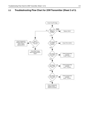 Page 311Troubleshooting Flow Chart for 25W Transmitter (Sheet 1 of 3) 3-5
2.2Troubleshooting Flow Chart for 25W Transmitter (Sheet 3 of 3)
Check Final PA Stage
NO 0V
1-4VBias 2 DC 
Voltage at 
TP4406?
YESRF Voltage 
at TP4401 
>100mV?
YESRF Voltage 
U4401 Pin 6 
>3V?
Supply
Replace Q4441
Check FGU (U4301)
NOCheck Components 
between 
TP4401  &C4417
NO YESASFIC  
U0221 Pin 6 
1-4V DC?
Check Bias Tuning 
before replacing ASFIC 
U0221
Check Components 
between ASFIC and 
Q4441 before 
replacing Q4441
YESRF Voltage...