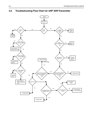 Page 3123-6TROUBLESHOOTING CHARTS
3.0 Troubleshooting Flow Chart for UHF 40W Transmitter 
No
Is Q4441 OK ?
Ye s
Is drive from VCO
        >+4dBm? NoIs voltage drop across
     R4497 >4.5V ?No
Check Q4431 gate(open)
and drain resistances
            (11kohm)NoCheck Q4421 gate(open)
and drain resistances
             (11kohm)No
        Check
PCIC_MOSBIAS_1
No
No
Change
Q4473 
              START
        No power
  
  Is Vctrl
there? Is Q4473
   OK?
Check voltage
on Pin 5 U4501
Check R4422-5
and go back to top...