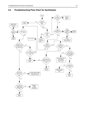 Page 313Troubleshooting Flow Chart for Synthesizer3-7
4.0 Troubleshooting Flow Chart for Synthesizer
5V
 at pin 6 of 
D4201
Is
information
from
 mP U0101
correct
?
Is
U4201 Pin 47
at = 13VDC
?
Is
U4301 Pin 19
4.5 VDC in TX?  
(at VCO section)
?
Start
Visual 
check of the 
Board
OK?Correct
Problem
Check 5V
Regulator
U4211
+5V
at U4201
Pin’s
13 & 30
?
Is
16.8MHz
Signal at U4201 
Pin 19
?
Check
Y4261 / Y4262 and 
associated Parts
Are
signals
at Pin’s 14 &15 
of U4201
?
Check 
R4201Check C4381
Is
U4201
Pin 2  >4.5...