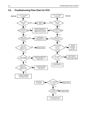 Page 3143-8TROUBLESHOOTING CHARTS
5.0 Troubleshooting Flow Chart for VCO
Are Q4332
Base at 0.7V 
Collector at 4.5V 
Emitter at 110mV
Are Q4301
Base at 2.4V 
Collector at 4.5V 
Emitter at 1.7VAre U4301 Pins
13 at 4.4V
15 at 1.1V
10 at 4.5V
16 at 1.9V
Low or no RF Signal
at TP4003
Visual check
of board
OK?
35mV DC at
U4301 Pin 19
NO
YES
Replace Q4301
at base of Q4332
NO
NO
NO
NO YES
YES
YESYESLow or no RF Signal
at input to PA
4.8V DC at
U4301 Pin 19
Is RF available 
at C4402
YES
YESYES YES NO
NO
NO
NO
NO
Audio...