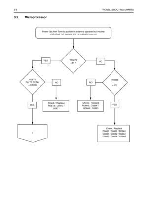 Page 703-8TROUBLESHOOTING CHARTS
3.2 Microprocessor 
Power Up Alert Tone is audible on external speaker but volume
knob does not operate and no indicators are on
TP0876
=5V ?
NO YES
U0871
Pin 73 EXTAL
= 8 MHzTP0866
= 0V NO
Check / Replace
R0873 / U0873 /
U0871Check / Replace
R0866 / C0866 / 
Q0866 / R0863
Check / Replace
R0861 / R0862 / D0861
C0861 / C0862 / U0861
C0863 / C0864 / C0865 1
NO
YESYES 