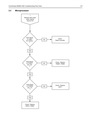 Page 71Controlhead GM380/1280 Troubleshooting Flow Chart 3-9
3.3 Microprocessor 
1
Data Signal
on J0801
Pin 5 BUS+
?
Data Signal
on TP0877
SCI_RX
?
Data Signal
on TP0878
SCI_TX
 ?
Check / Replace
D0872 / R0887
YES
YES
YES
NO
NO
NOCheck / Replace
U0871
Check 
Radio Controller
Check / Replace
R0888 / R0889
Measure with scope
while rotating
Volume Pot 