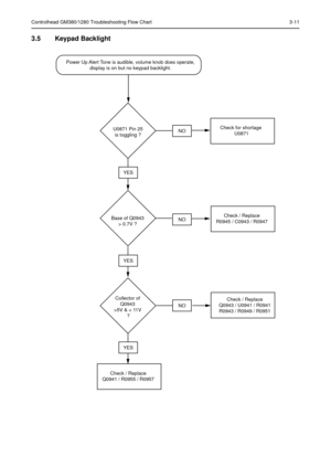 Page 73Controlhead GM380/1280 Troubleshooting Flow Chart 3-11
3.5 Keypad Backlight 
U0871 Pin 25
is toggling ?
Base of Q0943
> 0.7V ?
Collector of
Q0943
>5V & < 11V
 ?
Check / Replace
Q0941 / R0955 / R0957
YES
YES
YES
NO
NO
NO
Check / Replace
Q0943 / U0941 / R0941
R0943 / R0949 / R0951
Check for shortage 
U0871
Check / Replace
R0945 / C0943 / R0947
Power Up Alert Tone is audible, volume knob does operate,
display is on but no keypad backlight. 