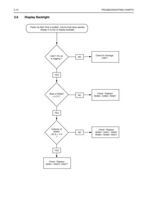 Page 743-12TROUBLESHOOTING CHARTS
3.6 Display Backlight 
U0871 Pin 24
is toggling ?
Base of Q0963
> 0.7V ?
Collector of
Q0963
>5V & < 11V
 ?
Check / Replace
Q0961 / R0975 / R0977
YES
YES
YES
NO
NO
NO
Check / Replace
Q0963 / U0941 / R0961
R0963 / R0969 / R0971
Check for shortage 
U0871
Check / Replace
R0965 / C0963 / R0967
Power Up Alert Tone is audible, volume knob does operate,
display is on but no display backlight. 