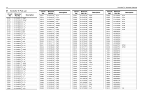 Page 823-8Controller T2 / Schematic Diagrams2.1 Controller T2 Parts List
Circuit 
RefMotorola 
Par t No.DescriptionC0101
2113740F51
100pF
C0107 2113741F25 1000pF
C0112
2113743E20
0.1uF
C0121 2113743E20 0.1uF
C0122
2113743E20
0.1uF
C0125 2113743E20 0.1uF
C0131
2113740F35
22pF
C0132 2113740F35 22pF
C0141
2113743E20
0.1uF
C0151 2113741F49 .01uF
C0201
2311049A57
10uF
C0204 2113743E20 0.1uF
C0212
2311049A57
10uF
C0221 2113743E20 0.1uF
C0222
2113743E20
0.1uF
C0223 2113743E20 0.1uF
C0224
2113740F51
100pF
C0225...