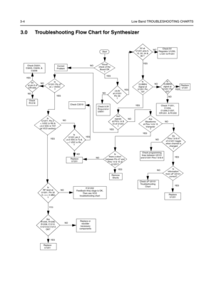 Page 203-4Low Band TROUBLESHOOTING CHARTS
3.0 Troubleshooting Flow Chart for Synthesizer
Is
U1201 pin 2
>4.5 VDC in Tx & 
