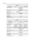 Page 15Specifications2-5
Tr a n s m i t t e r
Specification VHF UHF LB1, LB2, LB3
Modulation Limiting: ±2.5 kHz @ 12.5 kHz
±4.0 kHz @ 20 kHz
±5.0 kHz @ 20/25 kHz
FM Hum and Noise:-40dB@12.5kHz
-45dB@20/25kHz
Conducted/Radiated
Emissions:-36 dBm < 1 GHz
-30 dBm > 1 GHz-26 dBm
Adjacent Channel Power-60dB @12.5,
-70dB @ 20/25kHz
Audio Response:
( 300 to 3000Hz)+1, -3dB
Audio Distortion:
@ 1000 Hz, 60%
Rated Maximum Deviation:
3% Typical
Receiver
Specification VHF UHF LB1, LB2, LB3
Sensitivity (12dBSINAD):...