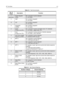 Page 37RF Test Mode4-3
Ta b l e 4 - 2Test Environments
No. of
BeepsDescription Function
1
(high pitch)Carrier Squelch
(CSQ)RX: unsquelch if carrier detected
TX: mic audio
11 CMP RX: constant unsquelch
TX: mic audio
12LLERX: constant unsquelch
TX: mic audio
5 Unsquelch
(UNSQ)RX: constant unsquelch
TX: mic audio
2Digital
Private-Line (DPL)RX: unsquelch if carrier and digital code (131) detected
TX: mic audio + digital code (131)
1 Tone
Private-Line (TPL)RX: unsquelch if carrier and tone (192.8Hz) detected
TX: mic...