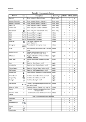 Page 23Features2-5
Ta b l e 2 - 2Exchangeable Buttons
Feature
Icon Description Button Type GM340 GM360 GM380
Channel Direct entry in to Channel menu Direct entry

Memory Channel 1 M1 Direct entry to Memory Channel 1 Direct entry

Memory Channel 2 M2 Direct entry to Memory Channel 2 Direct entry

Status List S Direct entry in to Status List menu Direct entry
Contact List Direct entry in to Contact List menu Direct entry

Missed CallsQDirect entry in to Missed Calls menu Direct entry

Call1 Call...