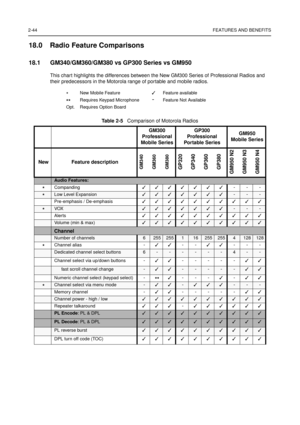 Page 622-44FEATURES AND BENEFITS
18.0 Radio Feature Comparisons
18.1 GM340/GM360/GM380 vs GP300 Series vs GM950
This chart highlights the differences between the New GM300 Series of Professional Radios and
their predecessors in the Motorola range of portable and mobile radios.
*New Mobile FeatureFeature available
**Requires Keypad Microphone-Feature Not Available
Opt. Requires Option Board
Ta b l e 2 - 5Comparison of Motorola Radios
GM300
Professional
Mobile SeriesGP300
Professional
Portable SeriesGM950
Mobile...