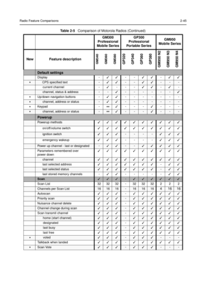 Page 63Radio Feature Comparisons2-45
Default settings
Display----
*CPS specified text------
current channel------
channel, status & address--------
*Up/down navigation buttons--------
*channel, address or status--------
*Keypad-**------
*channel, address or status-**------
Powerup
Powerup methods
on/off/volume switch
ignition switch----
emergency wakeup
----
Power up channel - last or designated---
Parameters remembered over
power down...