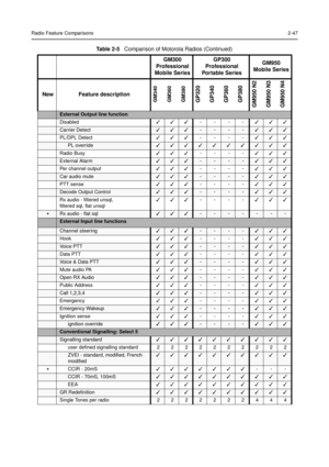 Page 65Radio Feature Comparisons2-47
External Output line function
Disabled
----
Carrier Detect----
PL/DPL Detect
----
PL override
Radio Busy
----
External Alarm----
Per channel output
----
Car audio mute----
PTT sense
----
Decode Output Control----
Rx audio - filtered unsql,
filtered sql, flat unsql
----
*Rx audio - flat sql-------
External Input line functions
Channel steering----
Hook
----
Vo i c e P T T----
Data...