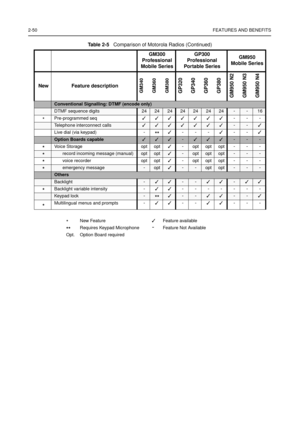 Page 682-50FEATURES AND BENEFITS
Conventional Signalling: DTMF (encode only)
DTMF sequence digits24242424242424--16
*Pre-programmed seq---
Telephone interconnect calls--
Live dial (via keypad)
-**-----
Option Boards capable----
*Voice Storage opt opt-opt opt opt---
*record incoming message (manual)optopt-optoptopt---
*voice recorder opt opt-opt opt opt---
*emergency message-opt--optopt---
Others
Backlight----
*Backlight variable intensity--------
Keypad lock-**----...