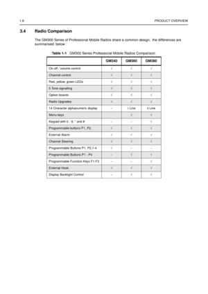 Page 141-8PRODUCT OVERVIEW
3.4 Radio Comparison
The GM300 Series of Professional Mobile Radios share a common design, the differences are
summarised below :
Ta b l e 1 - 1GM300 Series Professional Mobile Radios Comparison.
GM340 GM360 GM380
On-off / volume control√√√
Channel control√√√
Red, yellow, green LEDs√√√
5 Tone signalling√√√
Option boards√√√
Radio Upgrades√√√
14 Character alphanumeric display−1 Line4 Line
Menu keys√√
Keypad with 0 - 9, * and #−−√
Programmable buttons P1, P2,√√√
External Alarm√√√
Channel...