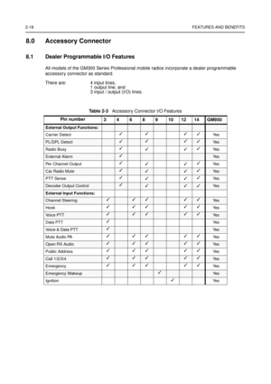 Page 362-18FEATURES AND BENEFITS
8.0 Accessory Connector
8.1 Dealer Programmable I/O Features
All models of the GM300 Series Professional mobile radios incorporate a dealer programmable
accessory connector as standard.
There are: 4 input lines,
1 output line, and
3 input / output (I/O) lines.
Ta b l e 2 - 3Accessory Connector I/O Features
Pin number
34689101214GM950
External Output Functions:
Carrier Detect 

Ye s
PL/DPL DetectYe s
Radio Busy

Ye s
External AlarmYe s
Per Channel Output

Ye s...