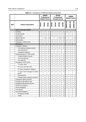 Page 67Radio Feature Comparisons2-49
Select 5 Decode Actions
Call back
Priority decode
---
Stun/unstun
Missed calls list
-10 10--10 10--10
Authorisation
Cleardown / remote close
Emergency
Emergency initiation
On pressing emergency button
from external I/O
----
emergency wake-up----
Exiting Emergency TX/RX cycles
Limited number of cycles
via 5-tone decode
turn radio off
Emergency TX/RX...