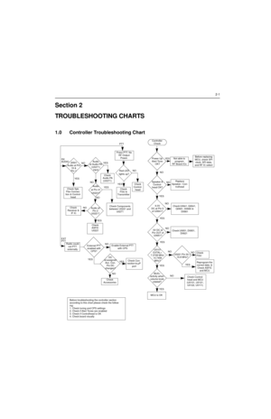 Page 1132-1
Section 2
TROUBLESHOOTING CHARTS
1.0 Controller Troubleshooting Chart 
Power Up 
Alert Tone
 OK?
Speaker & 
Control-
head OK?
U0101
EXTAL= 
7.3728 MHz/ 
14.7456 
MHz? 
BUS+
activity when 
volume knob 
rotated?
MCU is OK
Not able to 
program 
RF Board ICsBefore replacing 
MCU, check SPI 
clock, SPI data, 
and RF IC select 
Replace 
Speaker / Con-
trolhead
U0221 Pin 34 = 
16.8 MHz?
Check 
FGU
Reprogram the 
correct data. & 
Check ASFIC 
and MCU
Check Control-
head and MCU 
(U0101, U0121, 
U0122,...