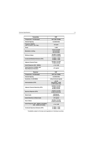 Page 147Technical Specifications1-3
*Availability subject to the laws and regulations of individual countries.Transmitter VHF
*Frequencies - Full BandsplitVHF 136-174 MHz
Channel Spacing12.5/20/25 kHz
Frequency Stability
(-30°C to +60°C, +25° Ref.)±2.5 ppm
Power 1-25W 
Modulation Limiting
±2.5 @ 12.5 kHz 
±4.0 @ 20 kHz
±5.0 @ 25 kHz
FM Hum & Noise-40 dB @ 12.5kHz
-45 dB @ 20/25kHz
Conducted/Radiated Emission (ETS)-36 dBm 1 GHz
Adjacent Channel Power-60 dB @ 12.5 kHz
-70 dB @ 25 kHz
Audio Response (300 -...