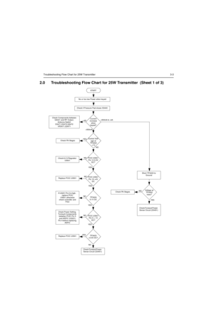 Page 161Troubleshooting Flow Chart for 25W Transmitter 3-3
2.0 Troubleshooting Flow Chart for 25W Transmitter  (Sheet 1 of 3)
Current 
increase 
when 
keyed?
NO YES
START
Check if Pressure Pad closes S3440
Check Components between 
Q3441 and RF Output, 
Antenna Switch 
D3471,D3472,Q3472 
VR3471,Q3471>500mA & 4A
1V
Short TP3403 to 
Ground
NO
YES
Voltage at 
TP3402 
rises?Check PA StagesNO
YES
PCIC U3501 
Pin 14 9.3V 
DC?Check 9.3 V Regulator 
U0641
NO
YESPCIC U3501 
Pin 16 >4V 
DCReplace PCIC U3501
NO
YESTP3404...