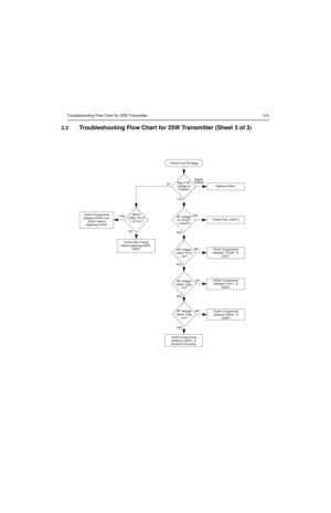 Page 163Troubleshooting Flow Chart for 25W Transmitter 3-5
2.2Troubleshooting Flow Chart for 25W Transmitter (Sheet 3 of 3)
Check Final PA Stage
NO 0V
1-4VBias 2 DC 
Voltage at 
TP3406?
YESRF Voltage 
at TP3401 
>100mV?
YESRF Voltage 
U3401 Pin 6 
>3V?
Supply
Replace Q3441
Check FGU (U3301)
NOCheck Components 
between TP3401  & 
C3417
NO YESASFIC  
U0221 Pin 6 
1-4V DC?
Check Bias Tuning 
before replacing ASFIC 
U0221
Check Components 
between ASFIC and 
Q3441 before 
replacing Q3441
YESRF Voltage 
Q3421 Gate...