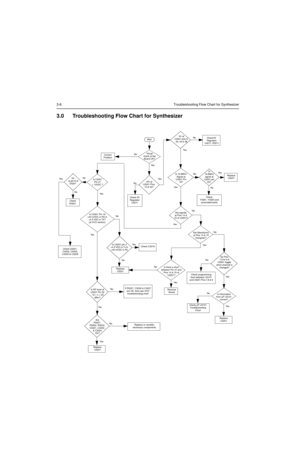 Page 1643-6Troubleshooting Flow Chart for Synthesizer
3.0 Troubleshooting Flow Chart for Synthesizer
+5V at 
U3201 Pins
13 & 30? 5V
 at pin 6 of 
D3201
Is information
from µP U0101
correct?
Is U3201 
Pin 47
= 13VDC ?
Is U3301 Pin 19
4.5 VDC in TX?  
(at VCO section)
Sta rt
Visual 
check of the 
Board OK?Correct
Problem
Check 5V
Regulator 
U3211
Is 16.8MHz
Signal at
U3201 Pin 
19?
Check
Y3261, Y3263 and 
associated parts
Are signals
at Pins 14 &
15 of U3201?
Check 
R3201
Check C3319Is U3201 pin 2  
>4.5 VDC in Tx...