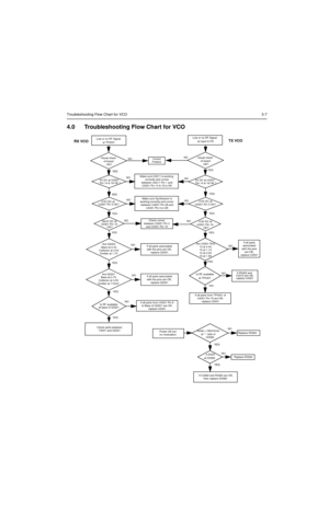 Page 165Troubleshooting Flow Chart for VCO3-7
4.0 Troubleshooting Flow Chart for VCO
Are Q3301
Base at 0.7V 
Collector at 4.5V 
Emitter at 110mV
Are Q3304
Base at 2.4V 
Collector at 4.5V 
Emitter at 1.7VAre U3301 Pins
13 at 4.4V
15 at 1.1V
10 at 4.5V
16 at 1.9V
Low or no RF Signal
at TP3001
Visual check
of board
OK?
35mV DC at
U3301 Pin 19
NO
YES
at base of Q3301
NO
NO
NO
NONO YES
YES
YES
YESYESLow or no RF Signal
at input to PA5V DC at U3301
Pin 14 & 18 OK ?
4.8V DC at
U3301 Pin 19
Is RF available 
at TP3401...